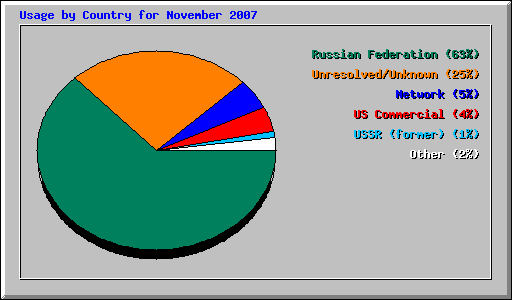 Usage by Country for November 2007