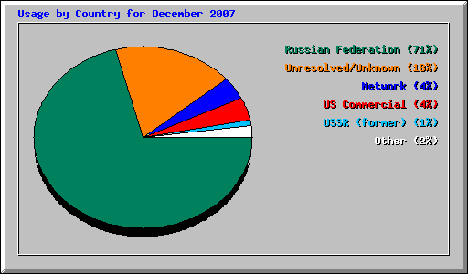 Usage by Country for December 2007