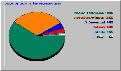 Usage by Country for February 2008