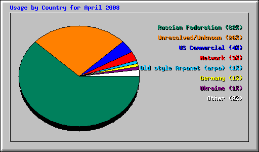 Usage by Country for April 2008