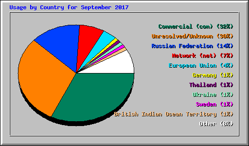 Usage by Country for September 2017