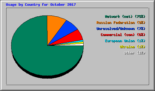Usage by Country for October 2017