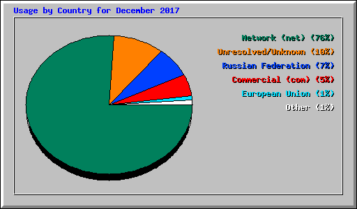 Usage by Country for December 2017