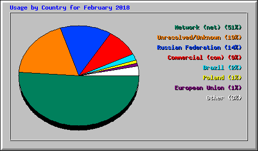 Usage by Country for February 2018