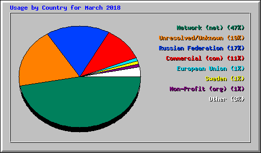 Usage by Country for March 2018