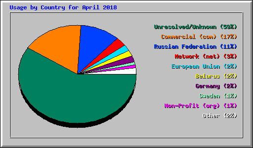 Usage by Country for April 2018