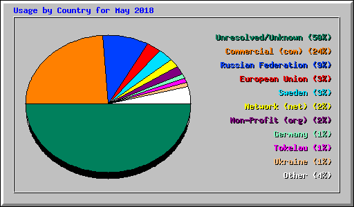 Usage by Country for May 2018