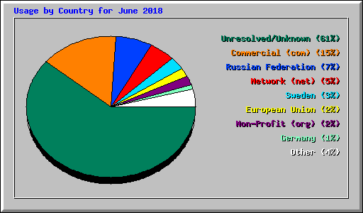 Usage by Country for June 2018