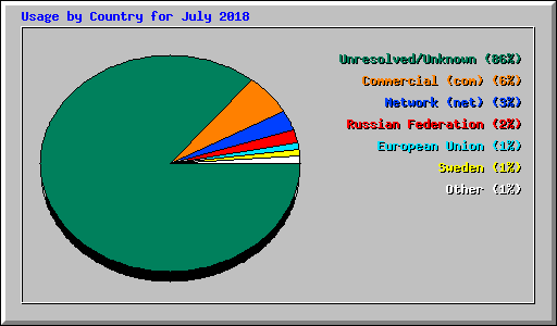 Usage by Country for July 2018