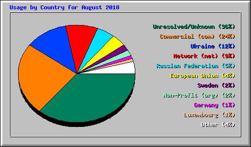 Usage by Country for August 2018