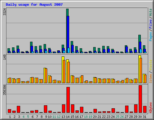 Daily usage for August 2007