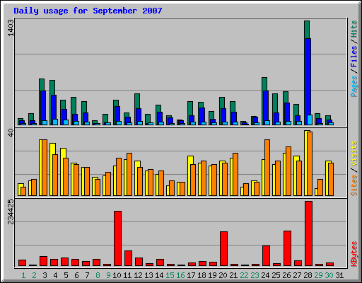 Daily usage for September 2007