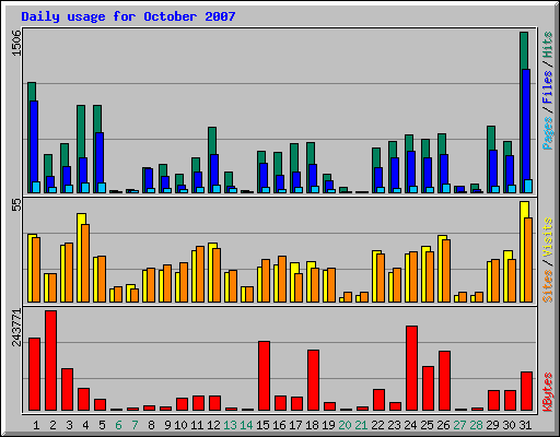 Daily usage for October 2007