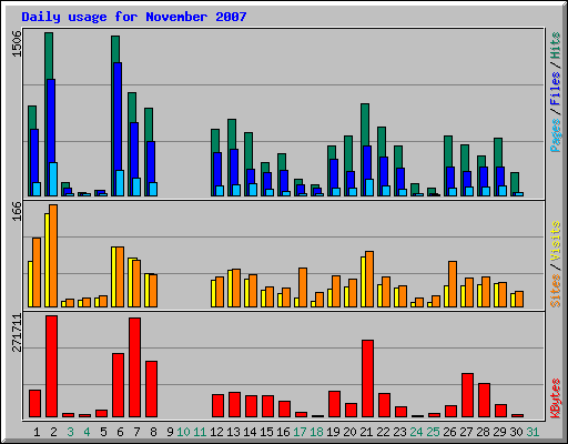 Daily usage for November 2007
