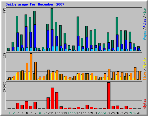 Daily usage for December 2007