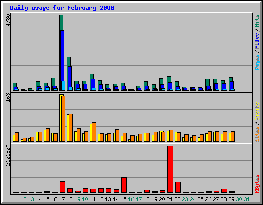 Daily usage for February 2008