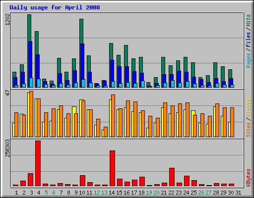 Daily usage for April 2008