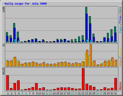 Daily usage for July 2008