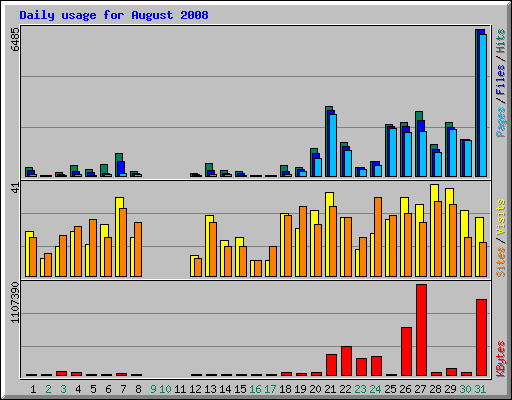 Daily usage for August 2008