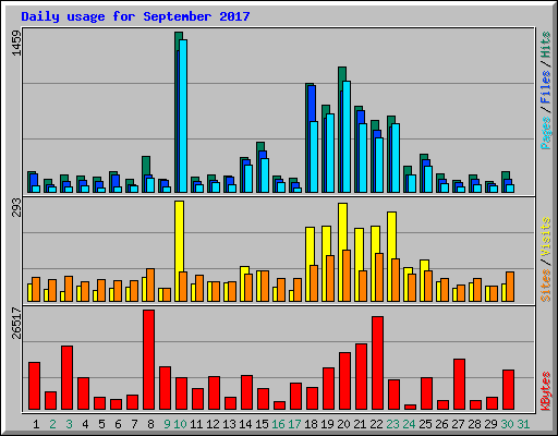 Daily usage for September 2017