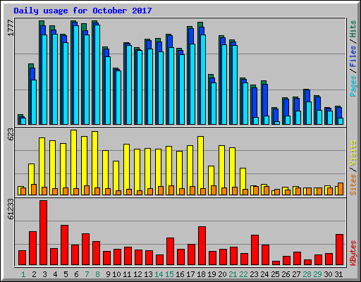 Daily usage for October 2017