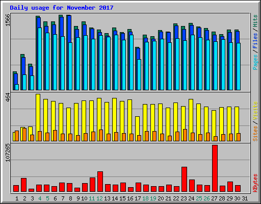 Daily usage for November 2017