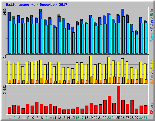 Daily usage for December 2017