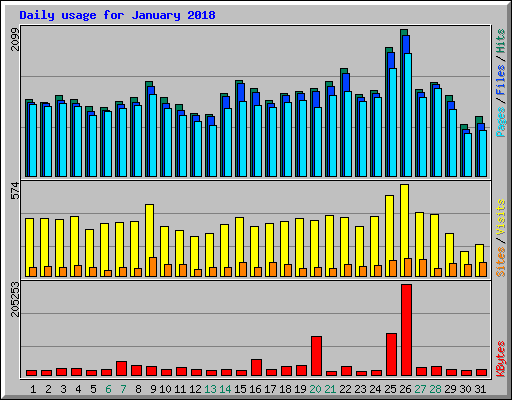 Daily usage for January 2018