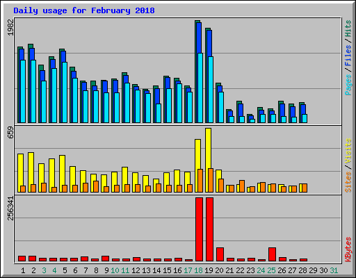 Daily usage for February 2018