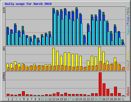 Daily usage for March 2018