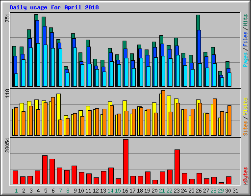 Daily usage for April 2018