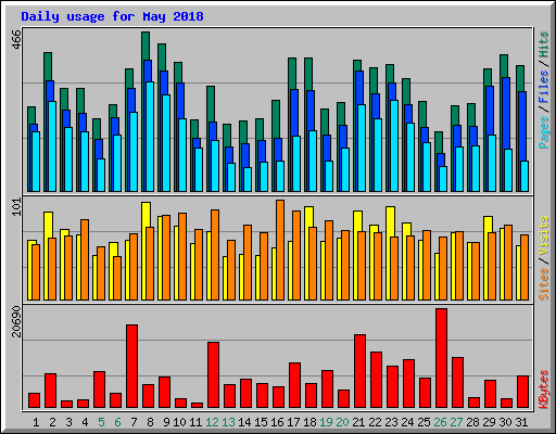 Daily usage for May 2018