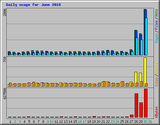 Daily usage for June 2018