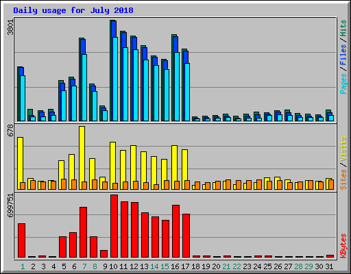 Daily usage for July 2018