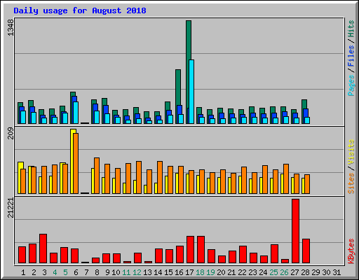 Daily usage for August 2018