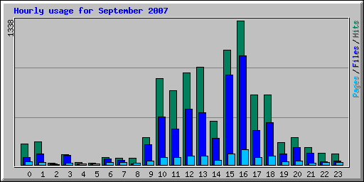 Hourly usage for September 2007