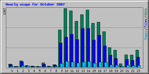 Hourly usage for October 2007