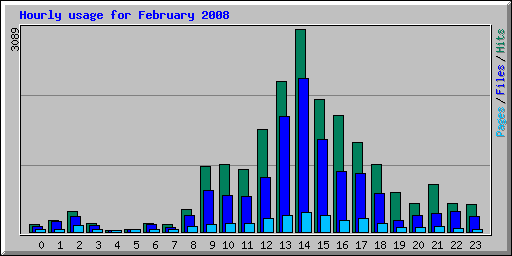 Hourly usage for February 2008