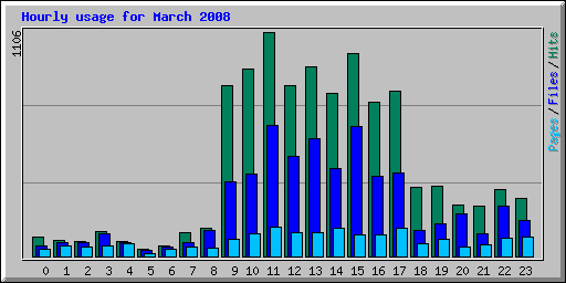 Hourly usage for March 2008