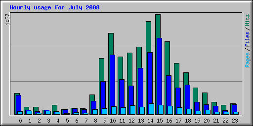 Hourly usage for July 2008