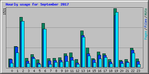 Hourly usage for September 2017
