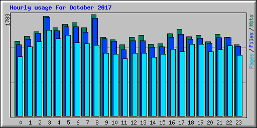 Hourly usage for October 2017