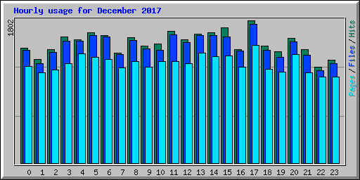Hourly usage for December 2017