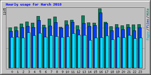 Hourly usage for March 2018