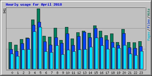 Hourly usage for April 2018