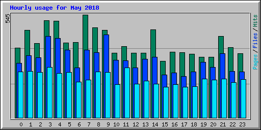 Hourly usage for May 2018