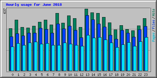 Hourly usage for June 2018