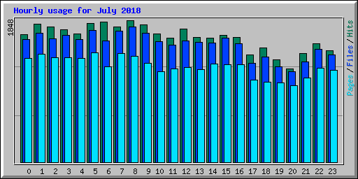 Hourly usage for July 2018